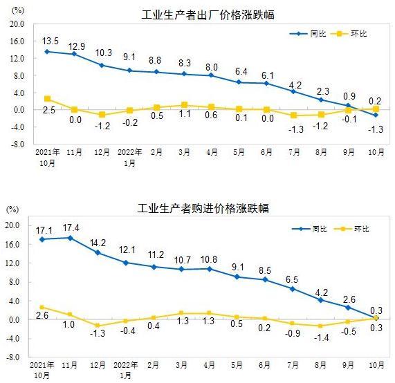 国家统计局：10月份PPI同比下降1.3% 环比上涨0.2%