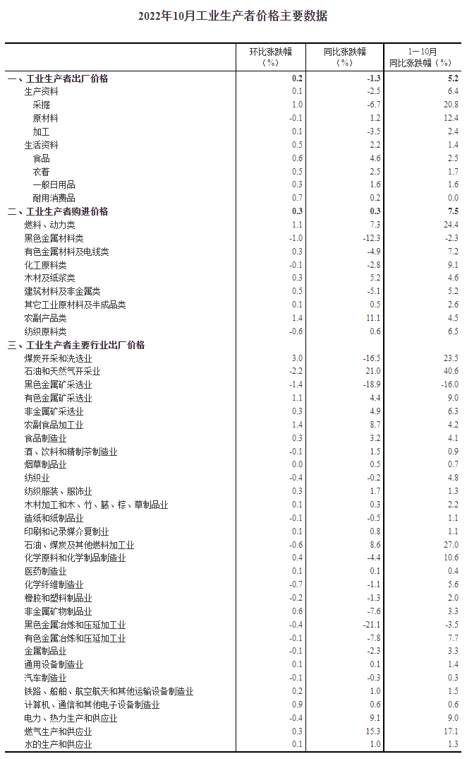 图自国家统计局网站。