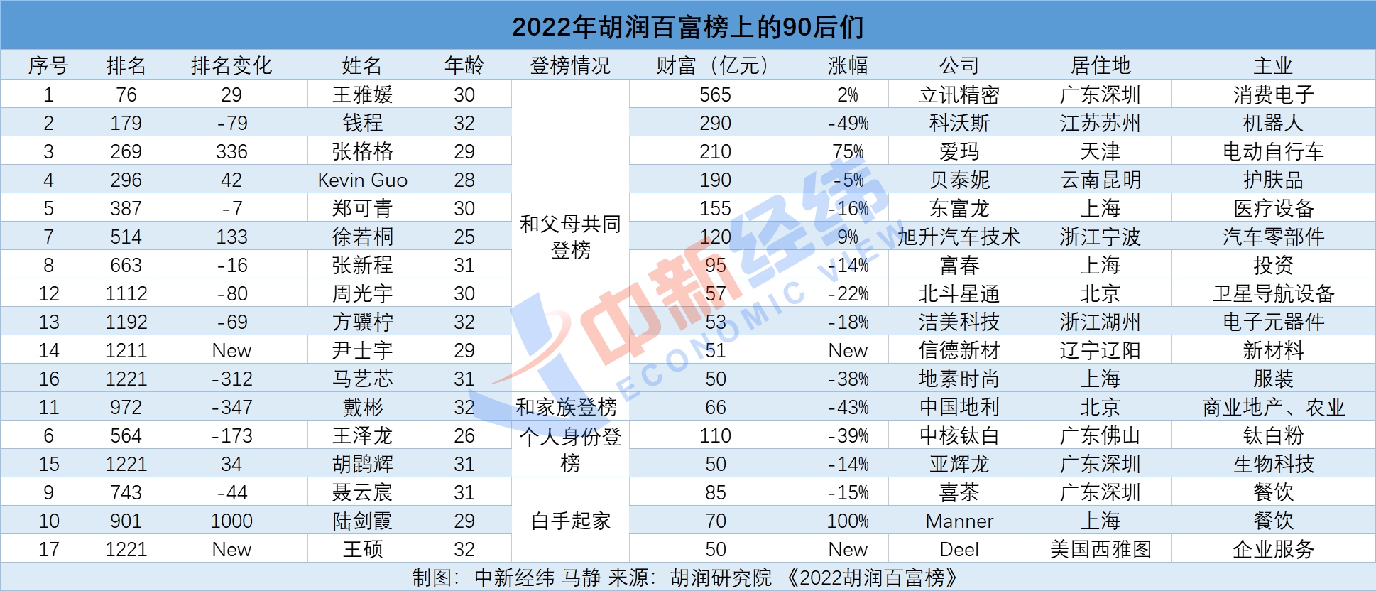 富豪榜上的90后“继承者们”