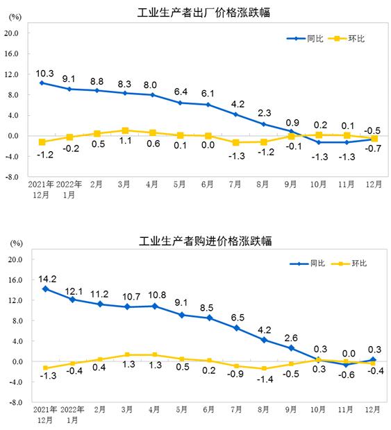 国家统计局：2022年12月份工业生产者出厂价格环比下降0.5%