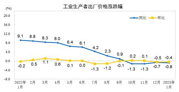 国家统计局：1月份PPI同比下降0.8% 环比下降0.4%